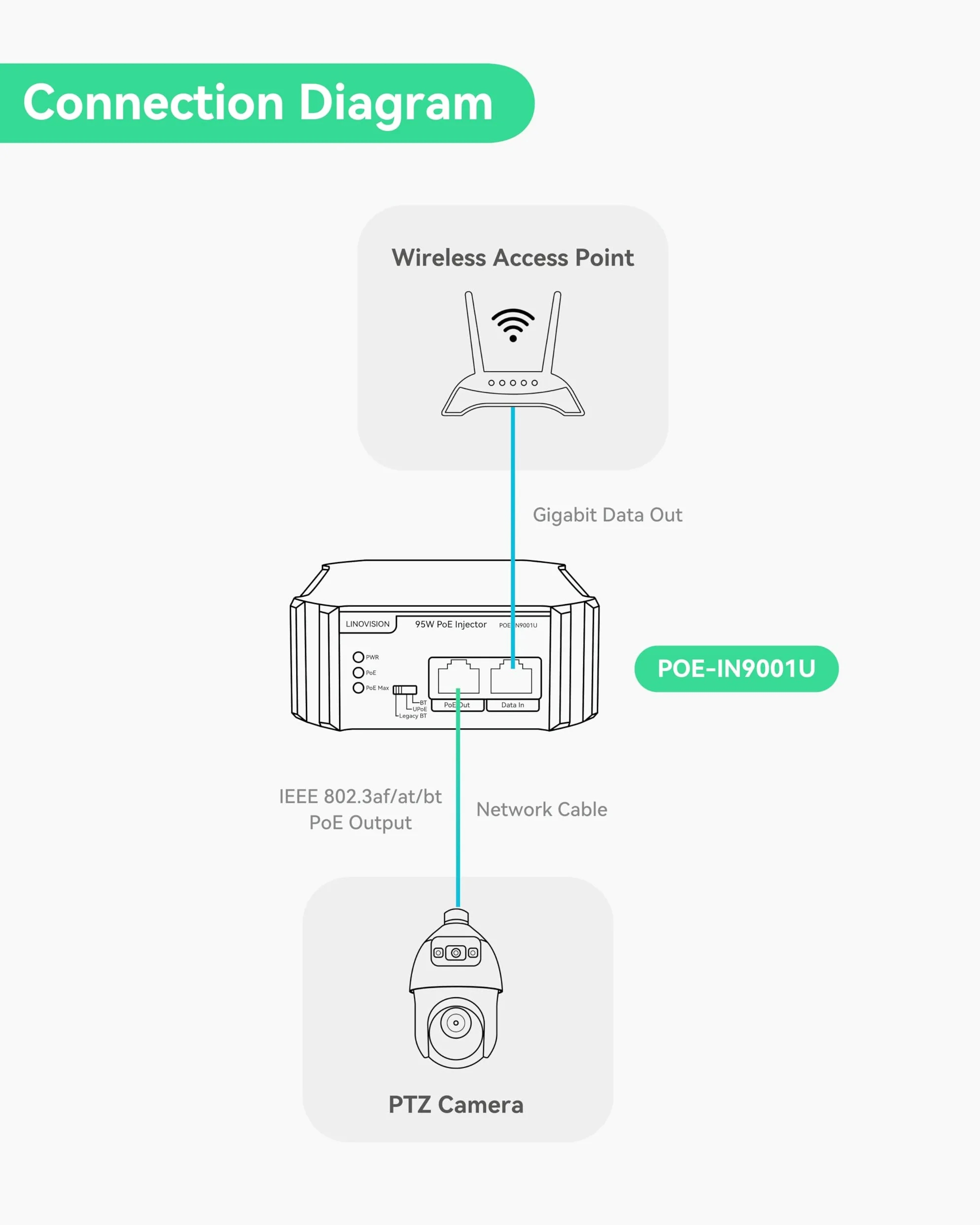 LINOVISION Injecteur PoE Gigabit 90W 802.3bt, compatible avec les appareils PD standard et non standard, Injecteur PoE++ pour caméra PTZ haute consommation d'énergie, téléphone VoIP