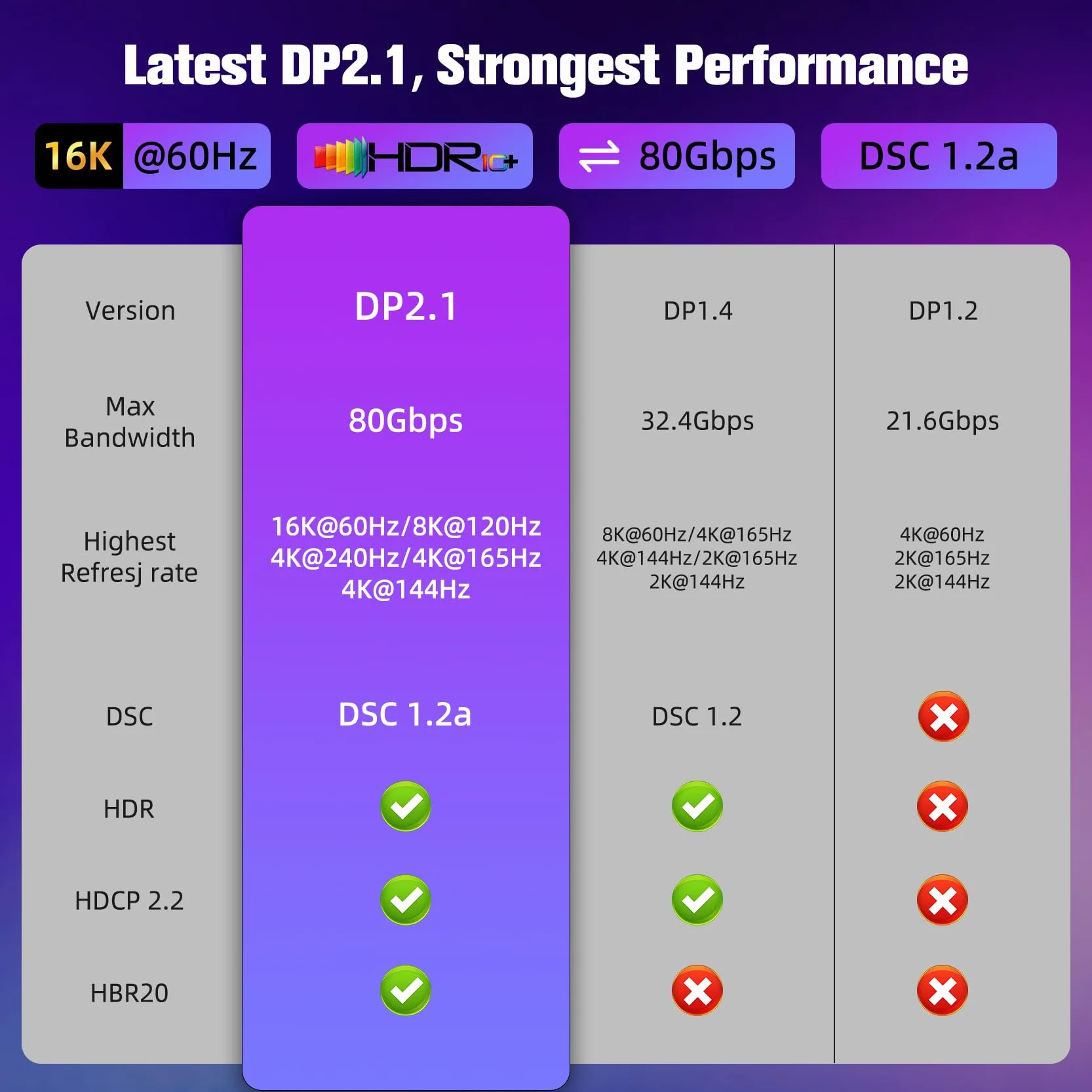 Câble DisplayPort 2.1 16K 1M 80Gbps Supporte 16K@60Hz 8K@120Hz HDR10 DSC 1.2a FreeSync G-Sync