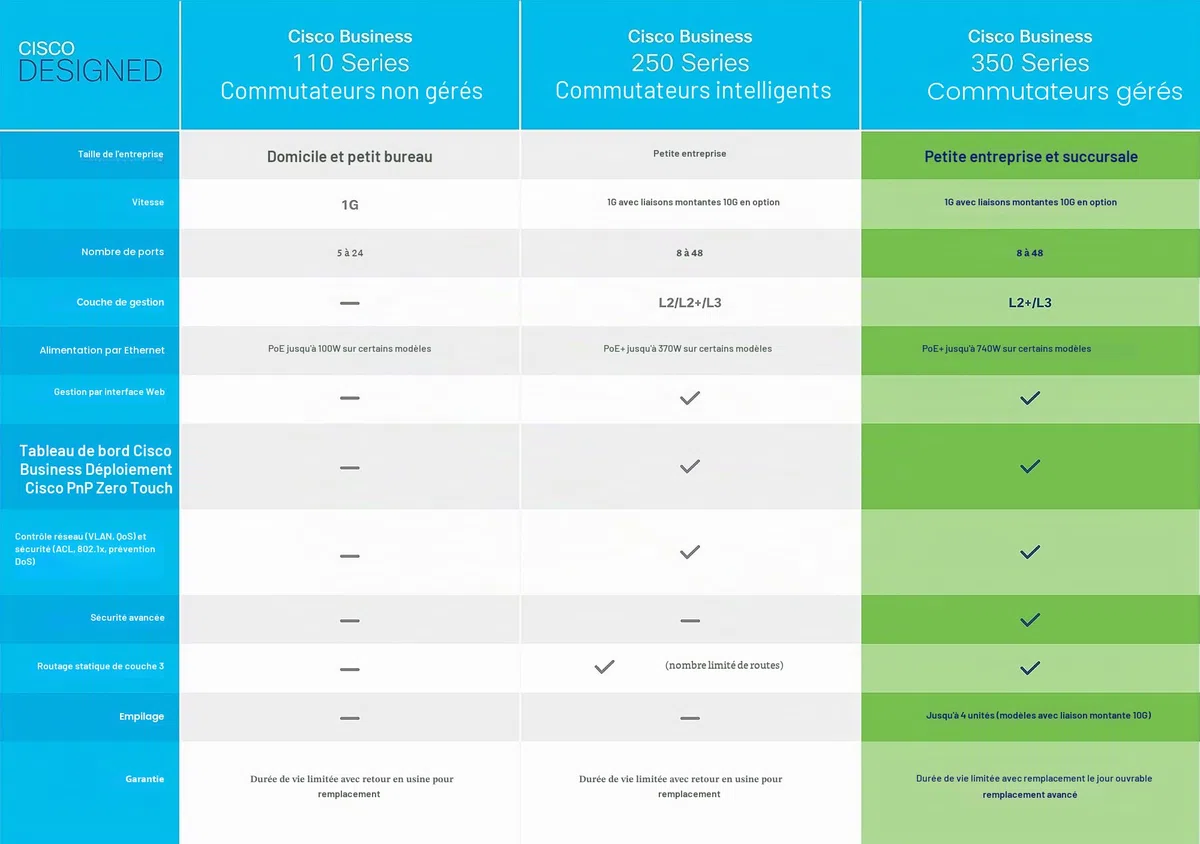 Commutateur administrable Cisco Business CBS350-8FP-2G | 8 Ports GE | PoE complète | Ports combinés 2 x 1G | Garantie limitée à Vie