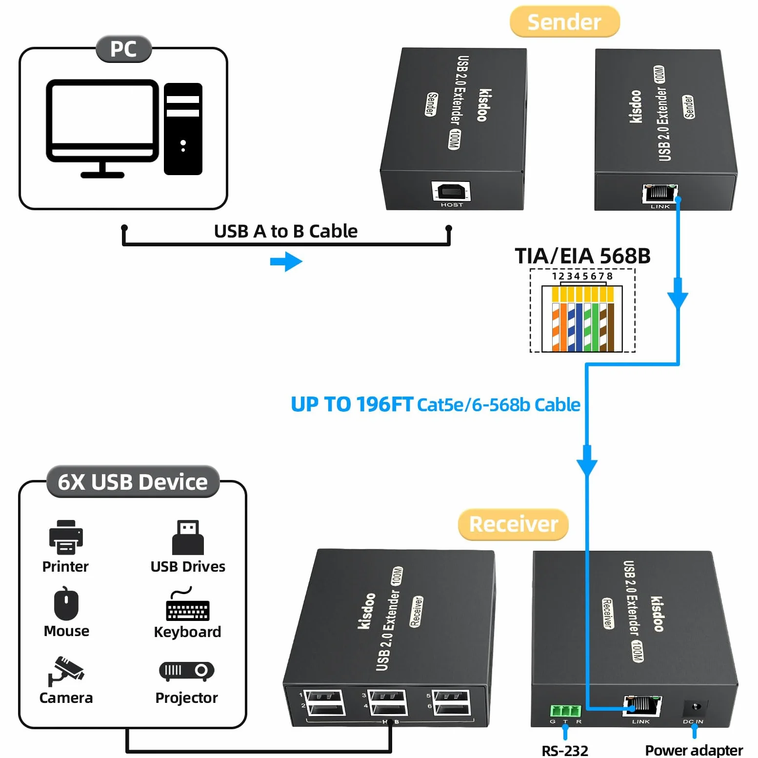Rallonge USB sur Ethernet 61 m USB 2.0 HUB 6 ports RJ45 Cat5e/6 jusqu'à 480 Mbps Plug & Play pour appareil photo USB, écrans tactiles, lecteur USB, disque dur PC, Windows, MacOS, Android