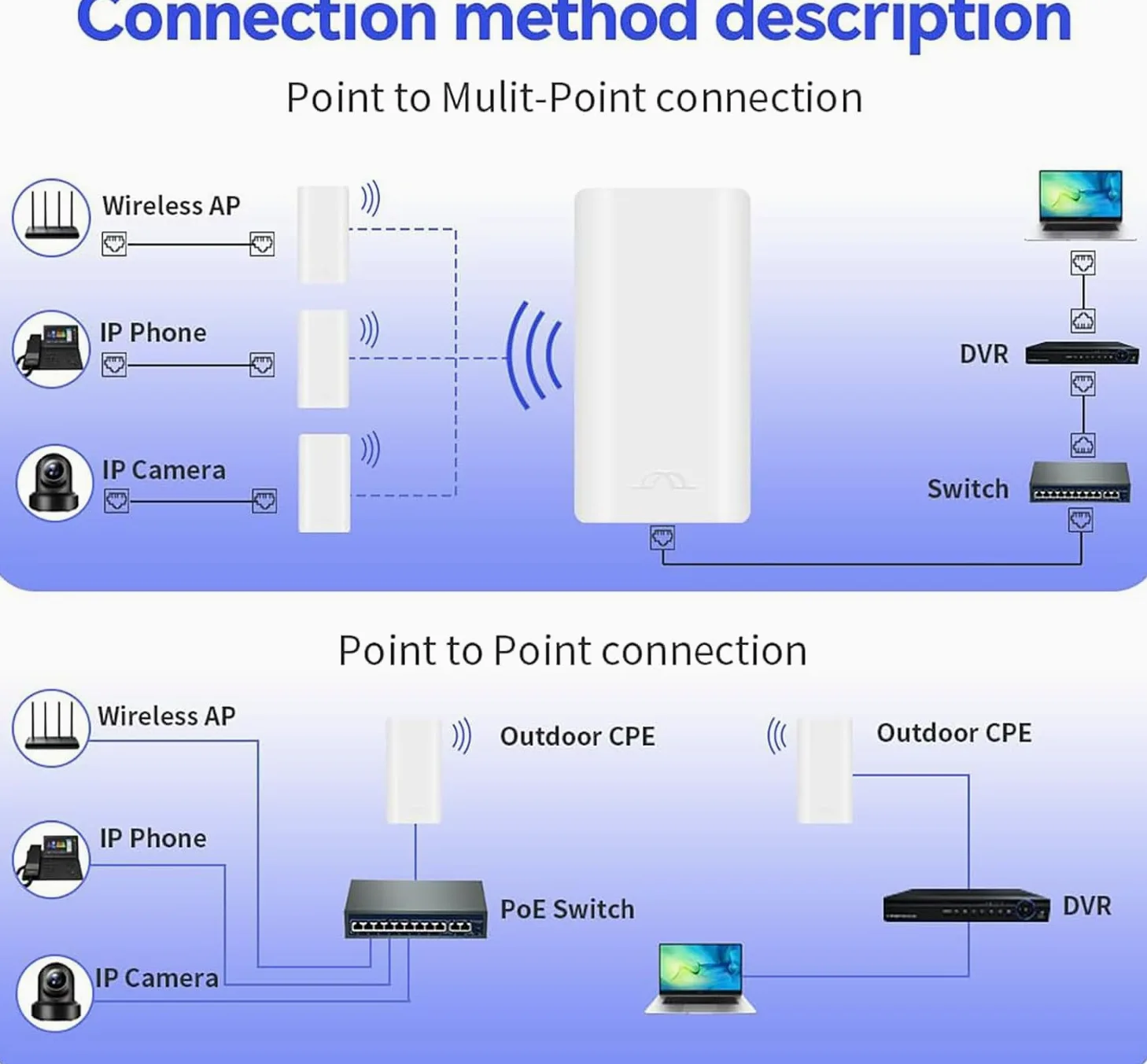 Pont sans fil 2.4GHz 300Mbps 2x14dBi Haute Vitesse (5KM)