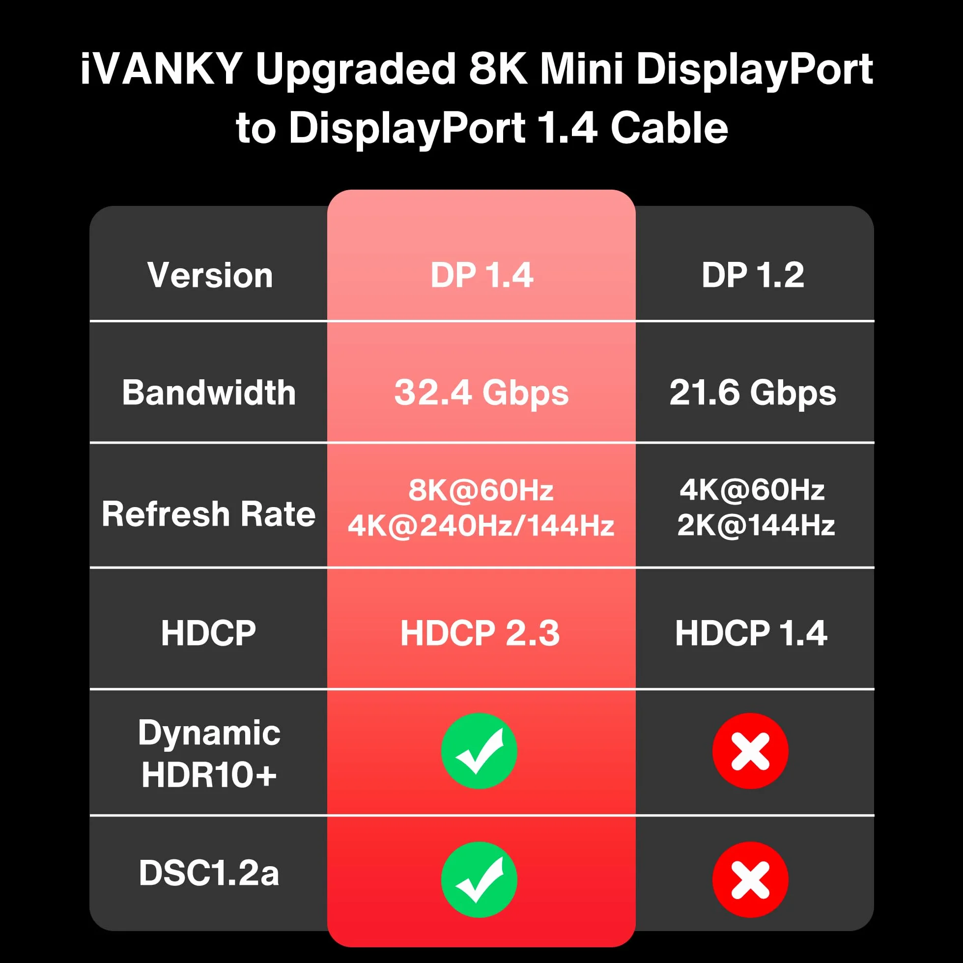 IVANKY Câble Mini DisplayPort vers DisplayPort 2m 8K@60Hz 4K@240Hz Nylon Tressé Plaqués Or 24K Gris