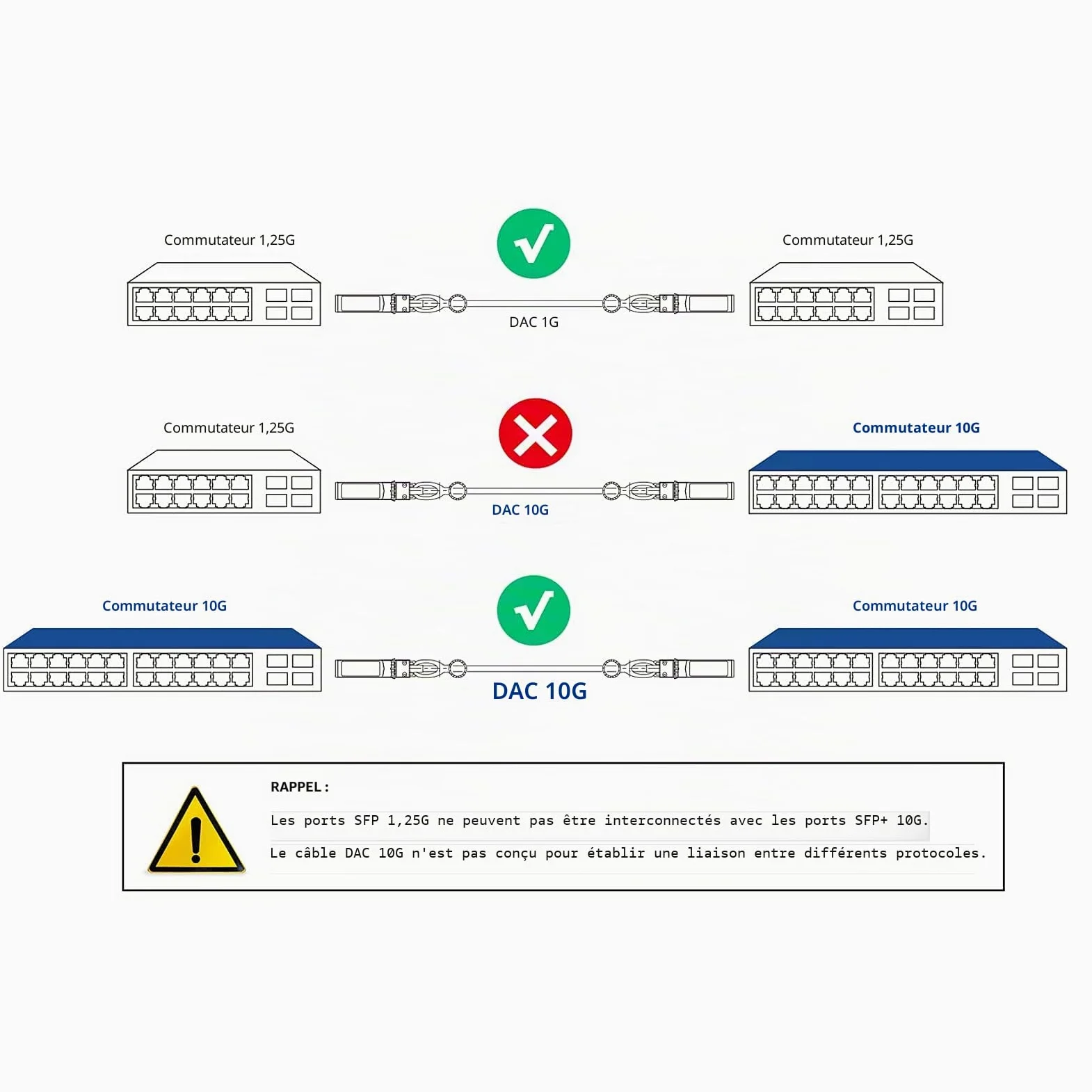 HiFiber Câble SFP+ DAC 10G 1m, Twinax Passif en Cuivre, 4 pièces | Compatible avec Cisco,Ubiquiti UniFi,Netgear,TP-Link pour Commutateur,Carte Réseau (NIC), Serveur et NAS