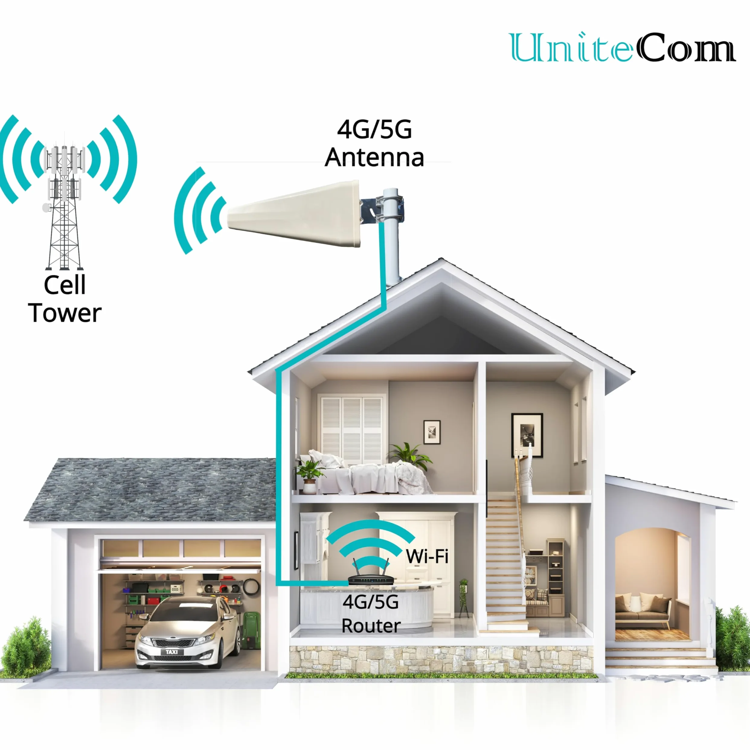 Antenne Yagi directionnelle LPDA 4G 5G à Gain élevé 11 dBi 10 mètres Câble LMR195 50 Ohm 600 MHz-6 GHz IP67 Antenne LTE étanche intérieure/extérieure Three 02 Vodafone EE (Antenne Unique – C