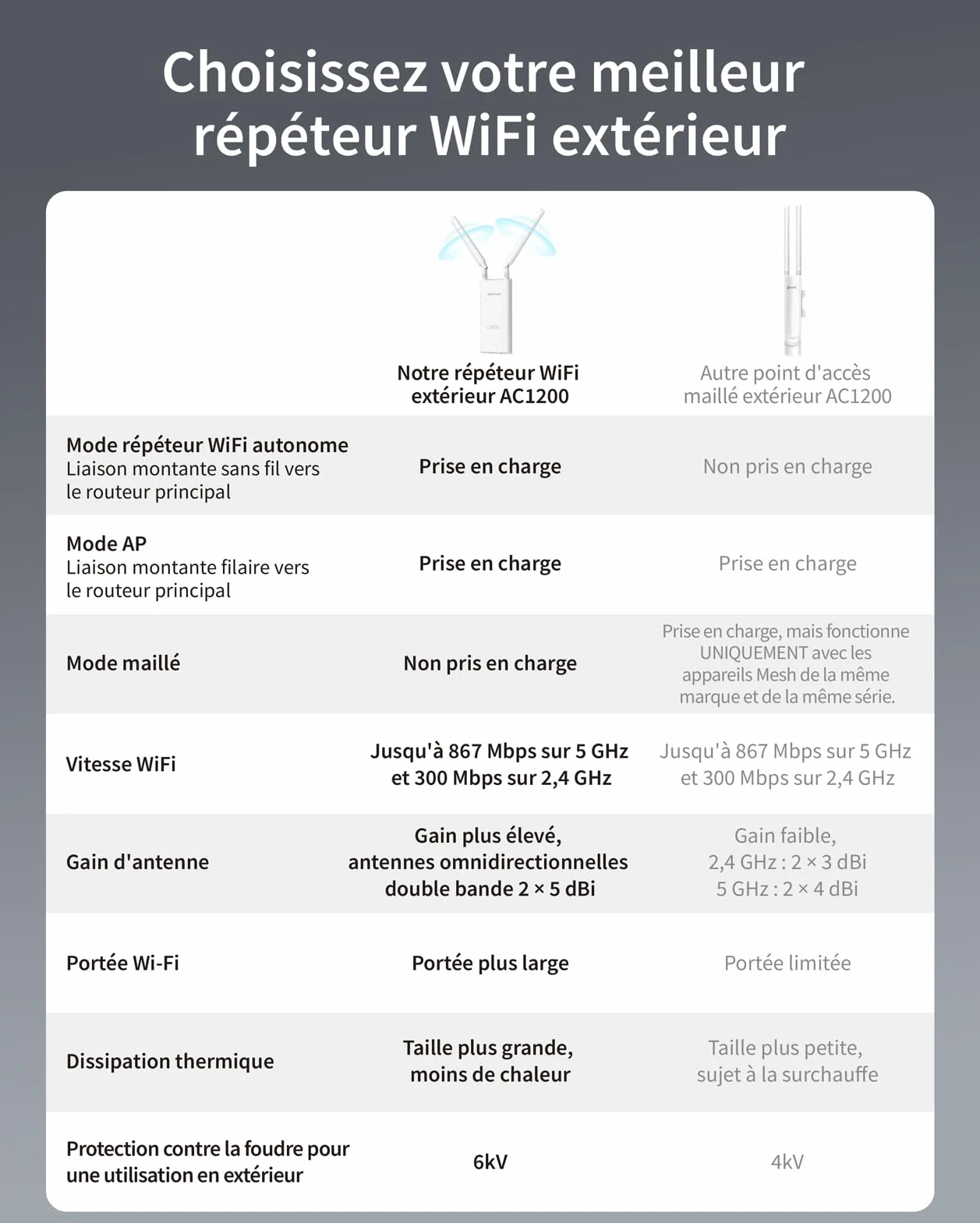 BrosTrend AC1200 Répéteur WiFi Extérieur Longue Portée Port POE Gigabit Double Bande 867Mbps 5GHz 300Mbps 2,4GHz IP65
