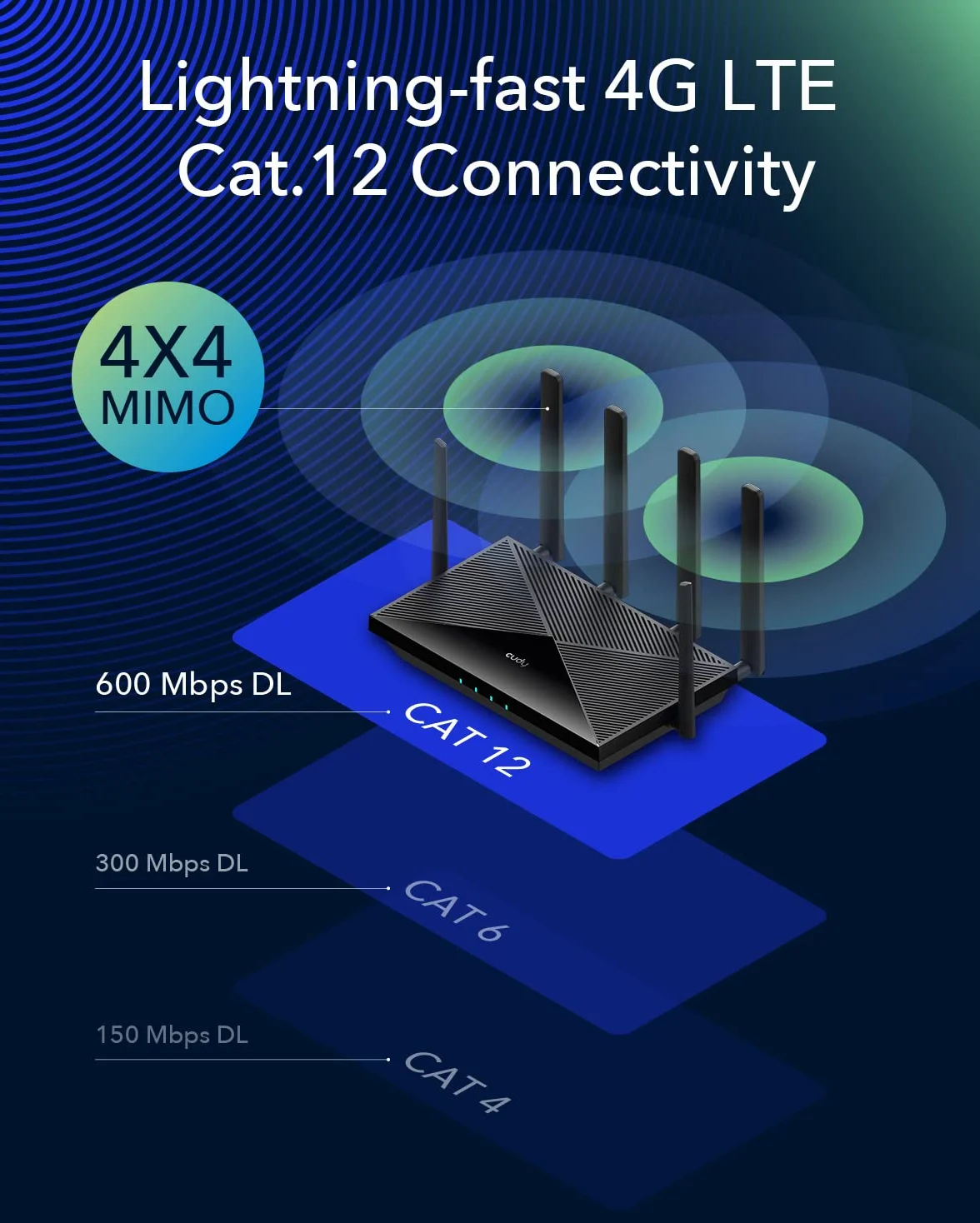 Cudy Routeur WiFi 4G LTE Cat 12, routeur Modem LTE, routeur cellulaire Double SIM 4G, Wi-FI Double Bande AC1200, 4 Ports Gigabit, OpenVPN, WireGuard, Verrouillage de Bande, TTL, à la Commande, LT12