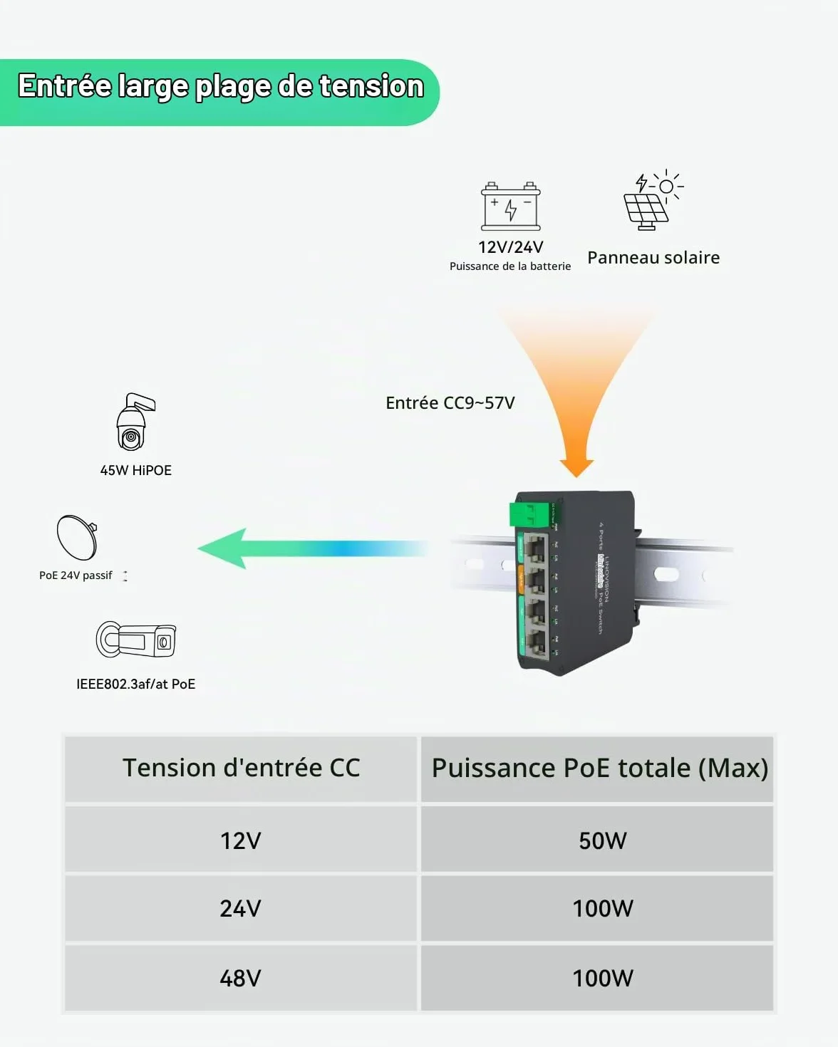LINOVISION Mini Solar PoE Switch 4 Ports Fonctionne Directement avec des Batteries DC12V ou DC24V, fournit 2 Ports PoE+, 1 Port High PoE+ pour Les Grandes caméras PTZ et 1 Port PoE 24V Passif