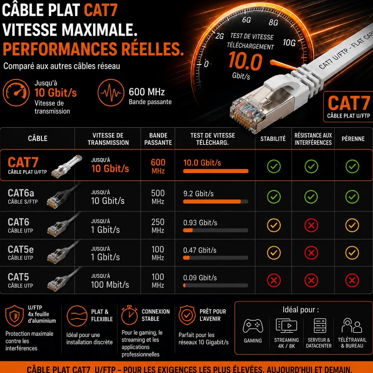 10x Câble Ethernet CAT7 plat 10m U/FTP 10 Gbit/s fiches RJ45 Cat6a rouge | Câble réseau LAN plat, flexible, LSZH pour box Internet, routeur, switch, PC, TV, console, modem, NAS et panneau de brassage.