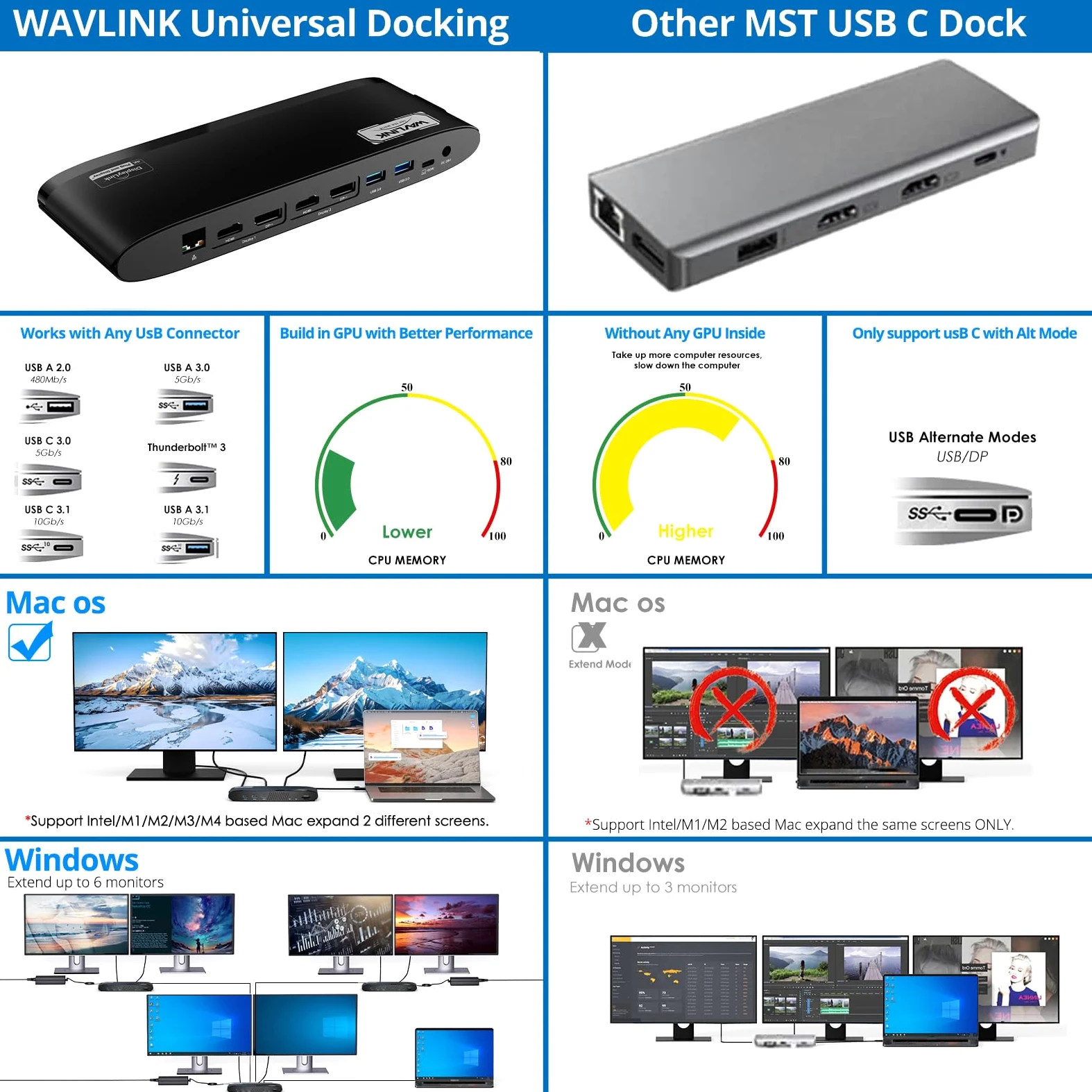 WAVLINK Station d'accueil pour Deux écrans 5K, Docking Station avec PD 100W, 2x4K HDMI, 2x4K/5K DP, 5 Ports USB, SD/TF, Ethernet,Audio, Station d'accueil USB C pour MacBook Neo,Mac M1/M2/M3/M4/Windows