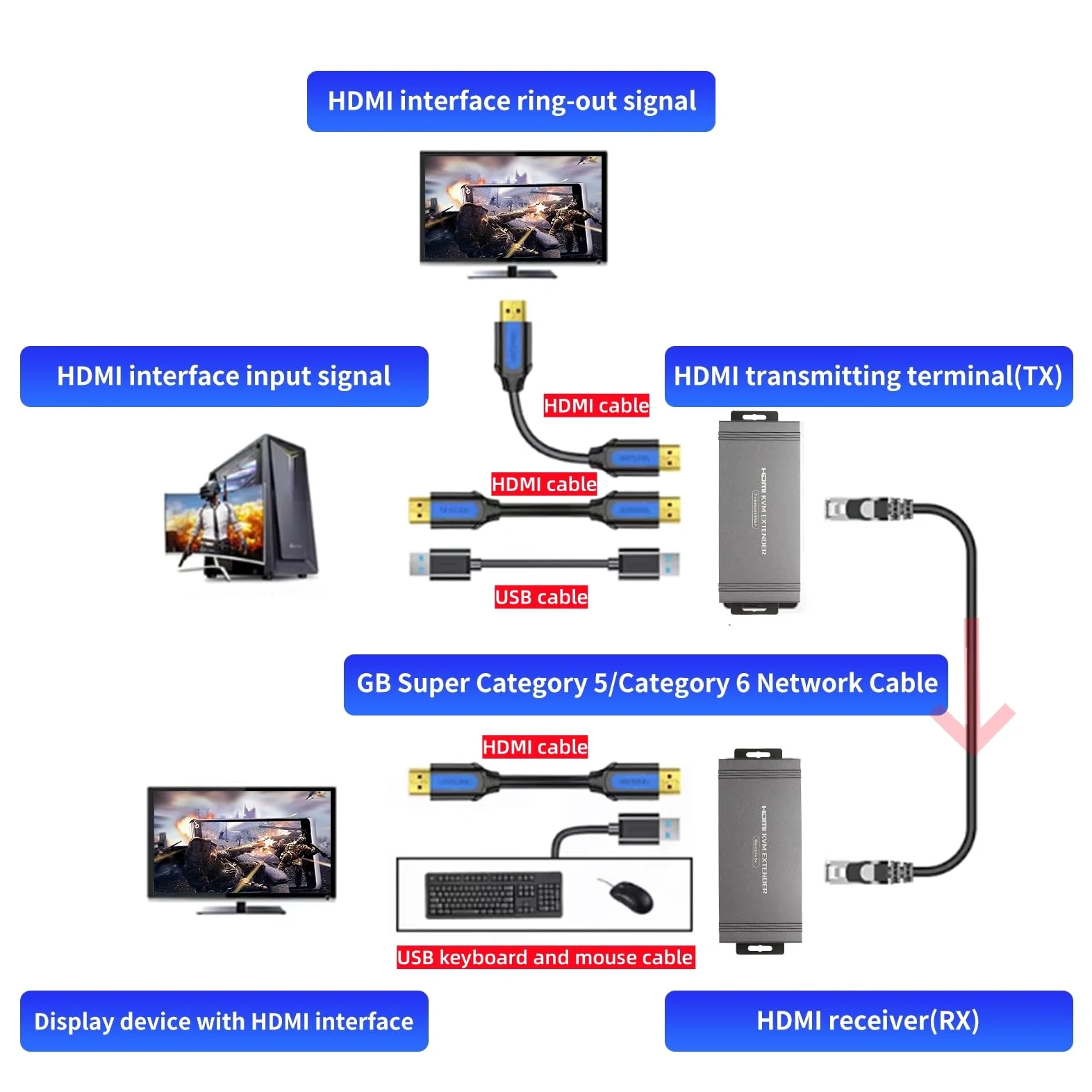 Rallonge HDMI KVM 60 m avec contrôle KVM USB RJ45 60 m sur Cat5e/Cat6 POC avec support en boucle pour clavier et souris USB pour ordinateur PC