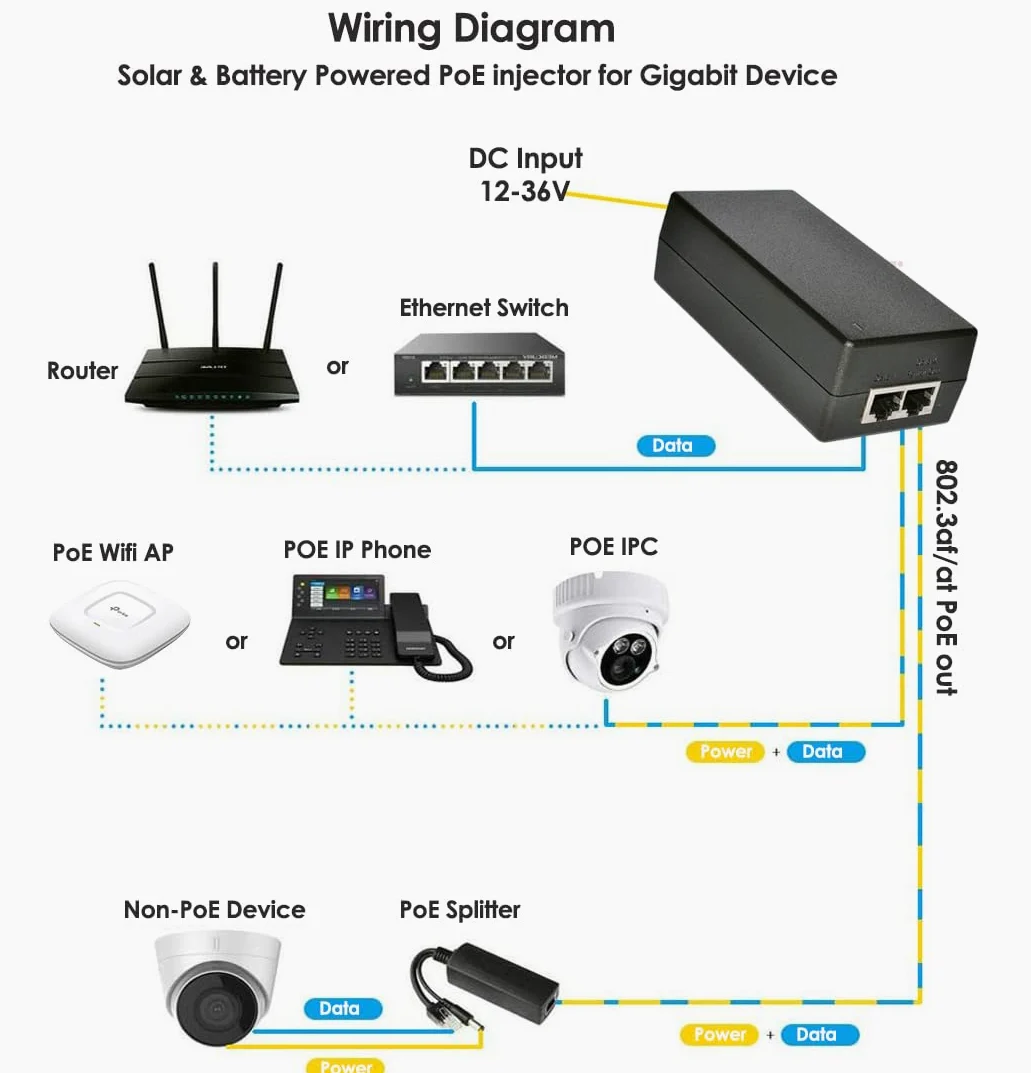 Injecteur Gigabit DC PoE+ | Entrée 12 V 24 V (12-48 V) CC | Sortie PoE+ 50 V 30 W CC | Convertisseur DC-DC + Adaptateur d'injecteur PoE Solaire 802.3 AF/at pour ePMP2000/3000, Force400/425, Q61
