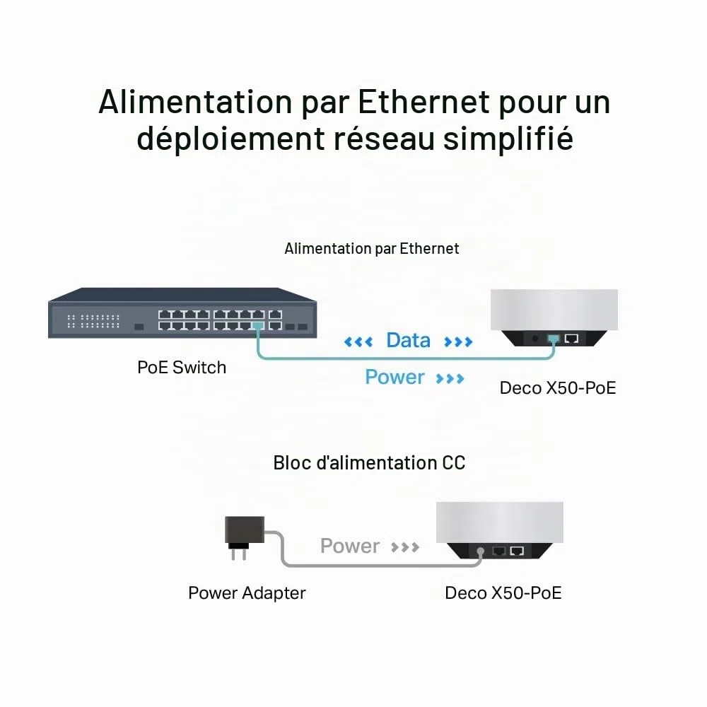 TP-Link Deco X50-PoE AX3000, lot de 3 systèmes Wi-Fi 6 PoE, double bande, réseau AI, couvre 1,8 m², connecte jusqu'à 150 appareils, processeur double cœur 1,0 GHz