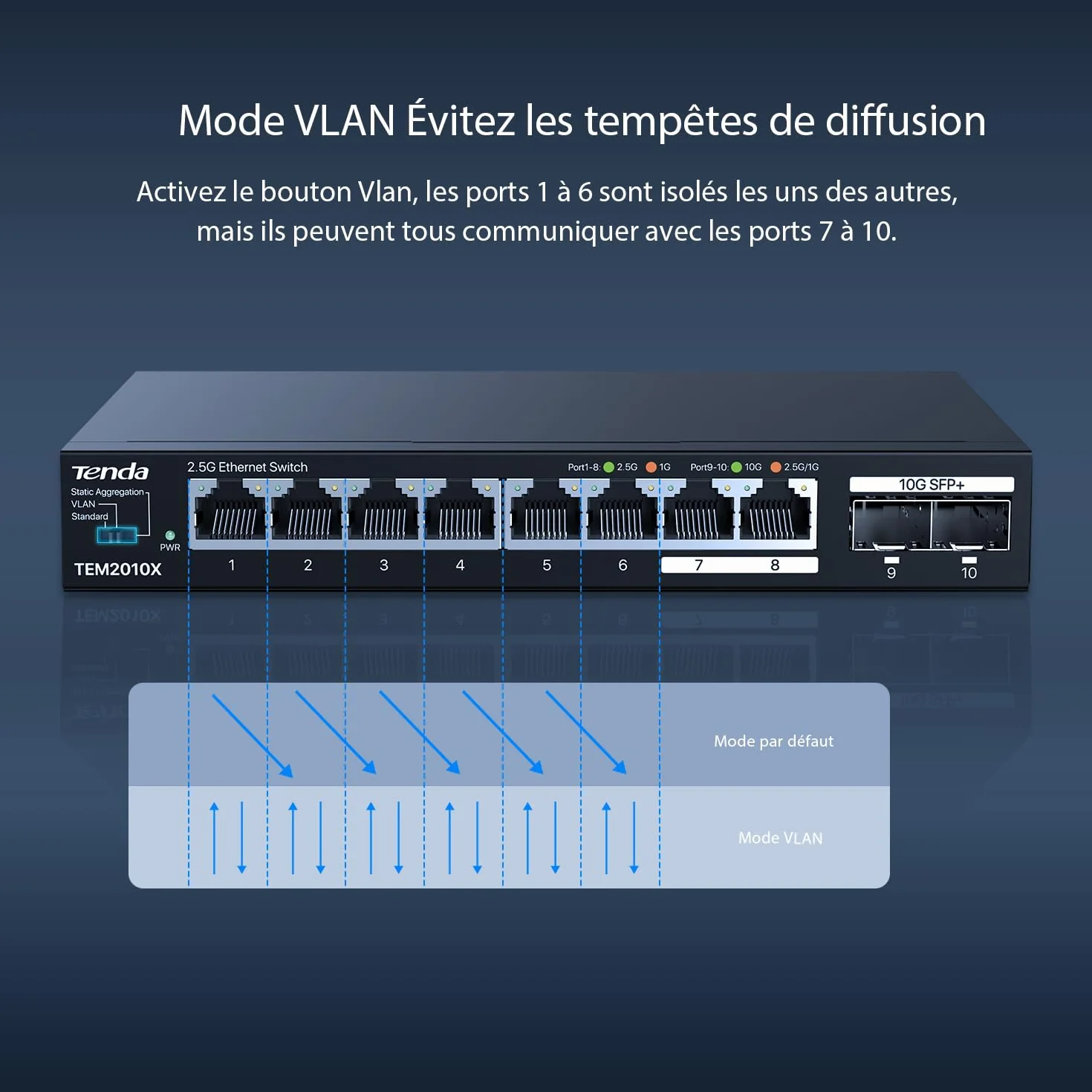Tenda Switch Ethernet 2.5 Gigabit 8 Ports RJ45 2.5G 2 Ports SFP+ 10G Métal TEM2010X