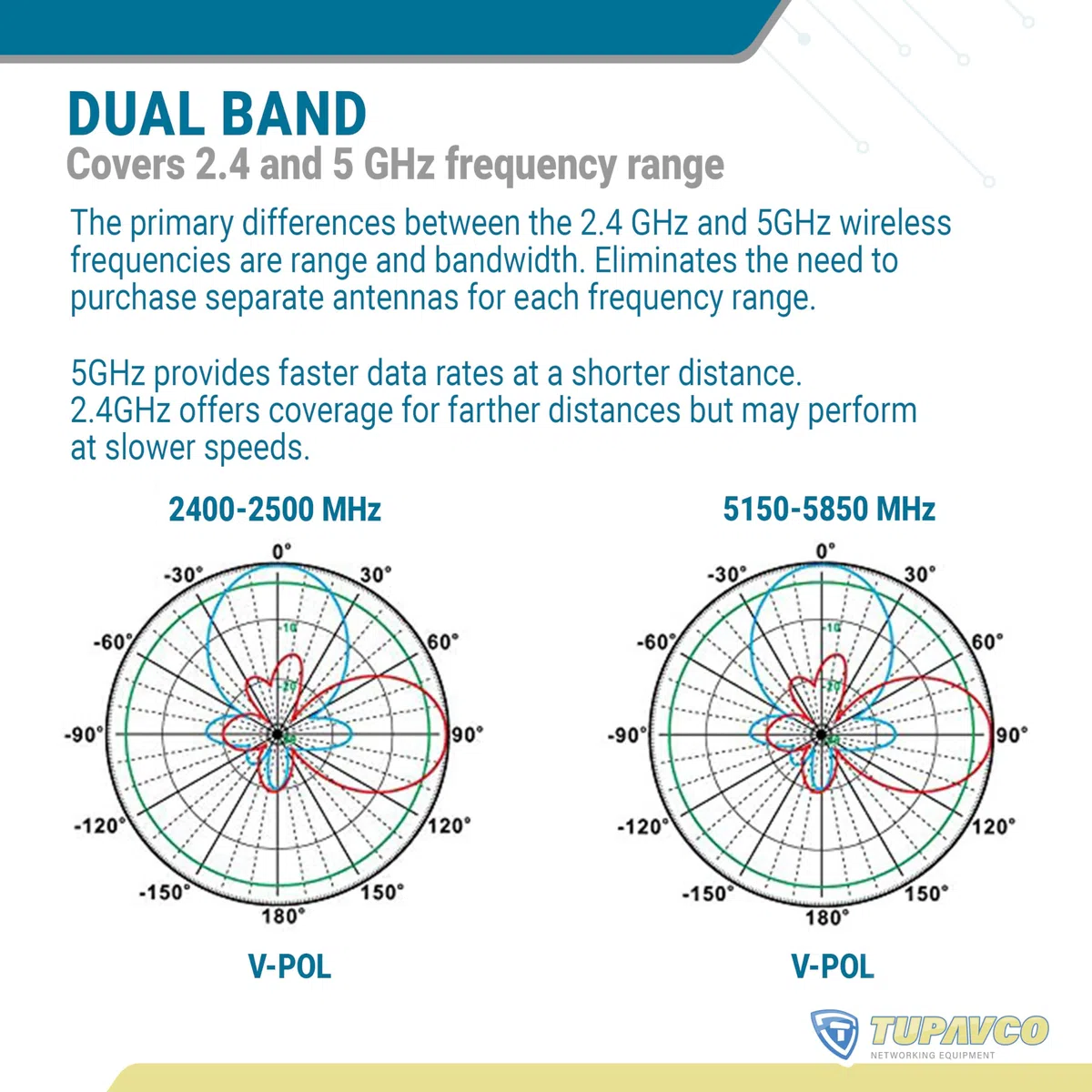 TP542 Dual-Band (13dBi) Outdoor Directional Panel Antenna (2.4GHz & 5GHz WiFi) Wireless Network Signal (Pole Mast Mount) Weatherproof High-Gain Long-Range (w/N-Female Connector)