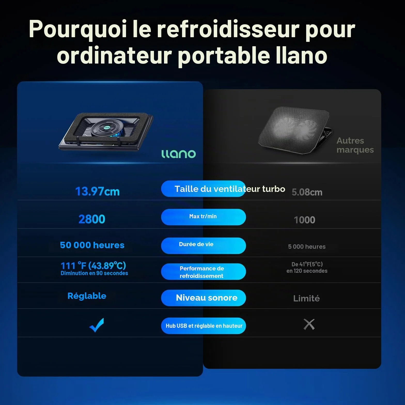 Llano Refroidisseur PC Portable 14 cm Ventilateur Turbo Mousse étanchéité 38-48 cm Hub USB 3 Ports