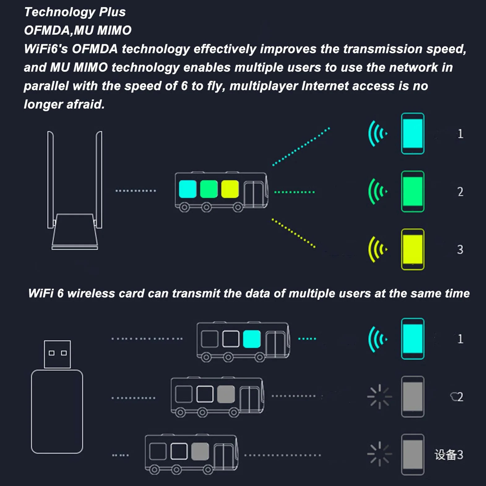 Yunseity Adaptateur USB WiFi 6, Adaptateur Réseau sans Fil 2,4 GHz 5 GHz avec 2 Antennes à Gain élevé, Clé USB WiFi WPA3 1800m sans Fil pour l'ordinator de Bureau