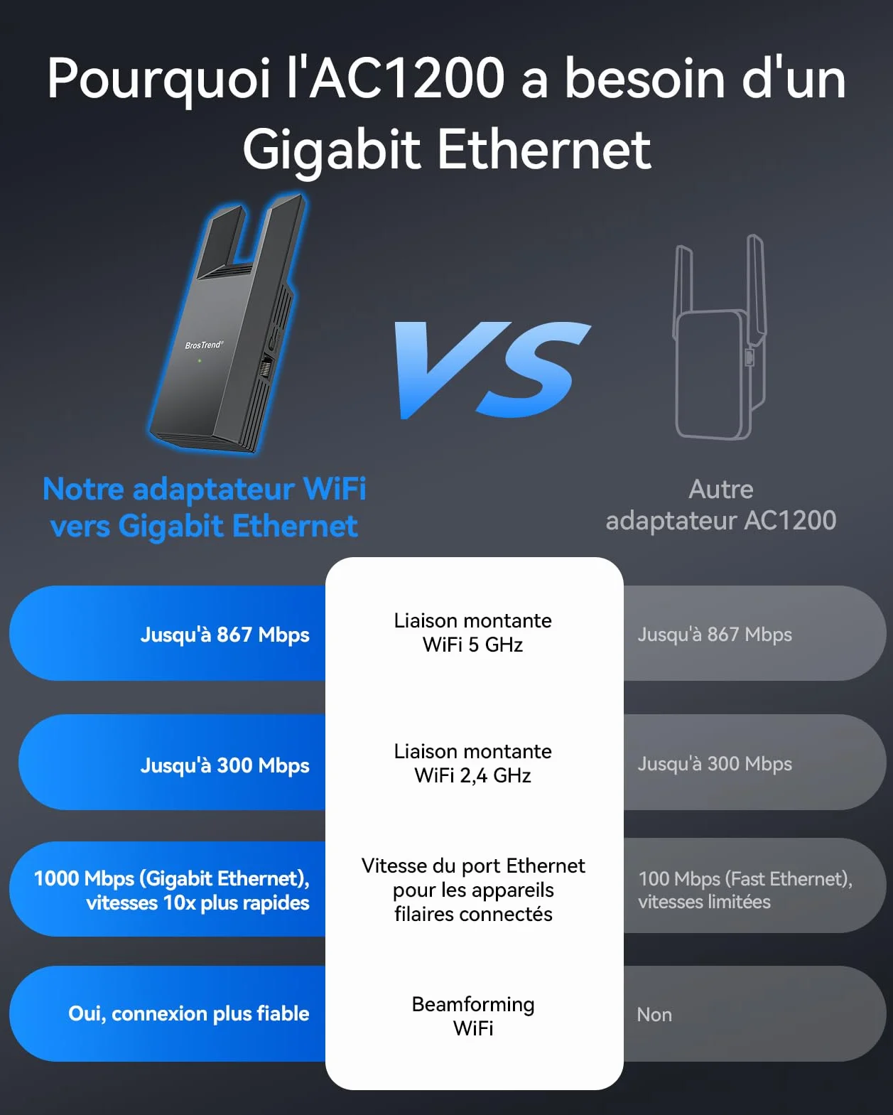 BrosTrend AC1200 Adaptateur WiFi Ethernet avec Port LAN Gigabit, Pont WiFi Bi-Bande 2.4GHz & 5GHz, Antenne Wi-Fi vers RJ45