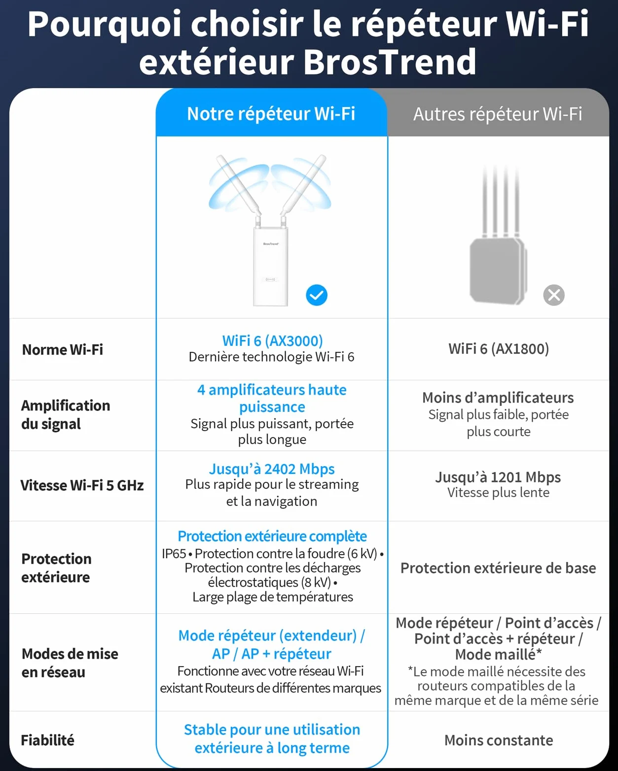 BrosTrend AX3000 Répéteur WiFi 6 Extérieur Longue Portée avec Gigabit PoE | Double Bande 5GHz + 2,4GHz Repeteur WiFi Exterieur Puissant, IP65, PoE Passif, OFDMA, Bon pour Jardin, Yard, Caméra, Starlink
