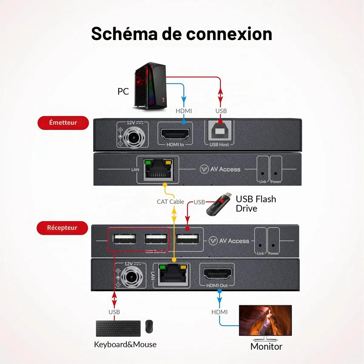 AV Access Extendeur KVM HDMI 4K, 120m/394ft via Ethernet Cat5e/6, 1080P@120Hz, 3 ports USB 2.0, zéro latence, plug-and-play, extendeur KVM pour webcam, adapté aux jeux, Centre de données